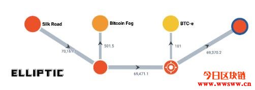 美国司法部查扣丝路暗网黑客的10亿美元BTC!插图 美国司法部查扣丝路暗网黑客的10亿美元BTC!插图