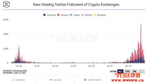 The Block研究总监:不会重蹈长期熊市的理由有这些插图 The Block研究总监:不会重蹈长期熊市的理由有这些插图