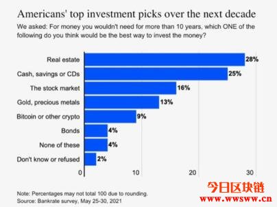 调查显示未来10年美国投资者仍然钟情于黄金，超过比特币插图